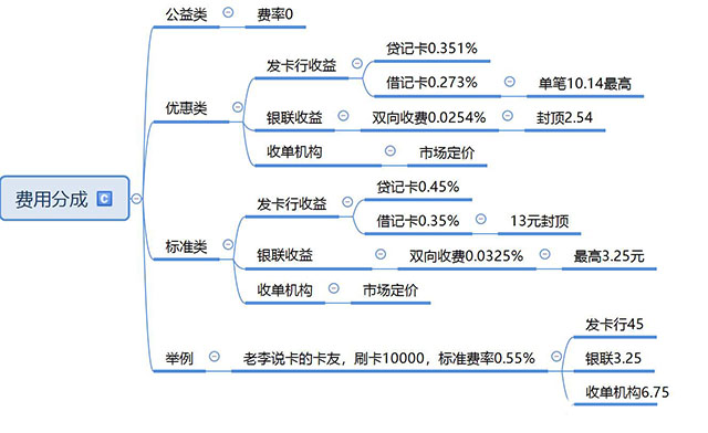 POS機費率分成表